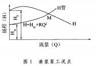 圖(tú)1渣漿泵工況(kuàng)點.jpg